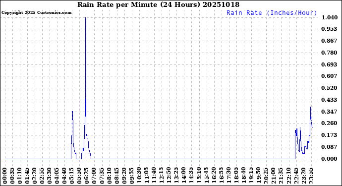 Milwaukee Weather Rain Rate<br>per Minute<br>(24 Hours)