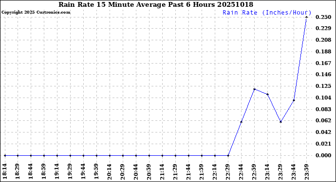Milwaukee Weather Rain Rate<br>15 Minute Average<br>Past 6 Hours