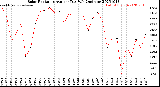 Milwaukee Weather Solar Radiation<br>Avg per Day W/m2/minute