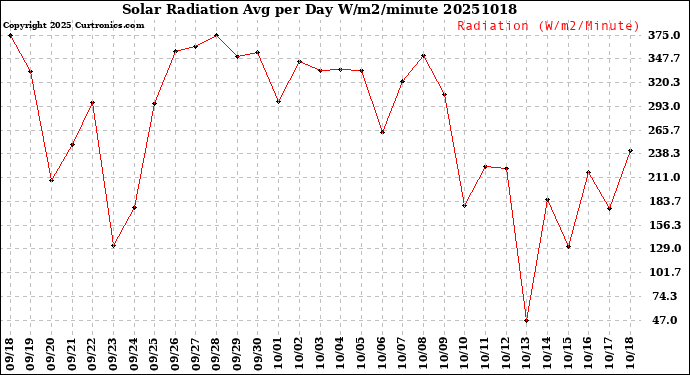 Milwaukee Weather Solar Radiation<br>Avg per Day W/m2/minute
