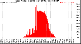 Milwaukee Weather Solar Radiation<br>per Minute<br>(24 Hours)
