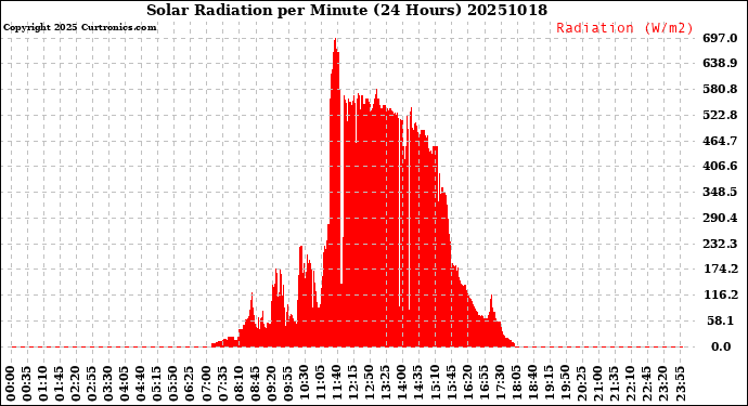 Milwaukee Weather Solar Radiation<br>per Minute<br>(24 Hours)