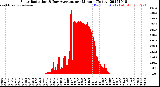 Milwaukee Weather Solar Radiation<br>& Day Average<br>per Minute<br>(Today)