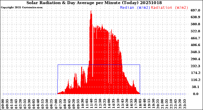 Milwaukee Weather Solar Radiation<br>& Day Average<br>per Minute<br>(Today)