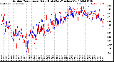 Milwaukee Weather Outdoor Temperature<br>Daily High<br>(Past/Previous Year)