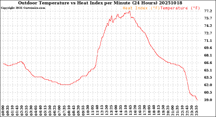 Milwaukee Weather Outdoor Temperature<br>vs Heat Index<br>per Minute<br>(24 Hours)