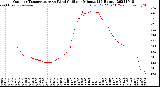 Milwaukee Weather Outdoor Temperature<br>vs Wind Chill<br>per Minute<br>(24 Hours)
