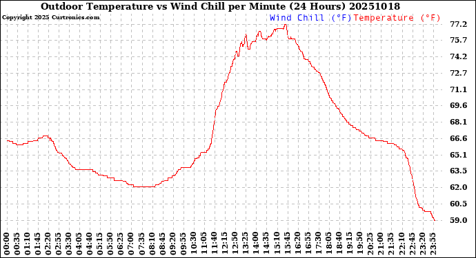 Milwaukee Weather Outdoor Temperature<br>vs Wind Chill<br>per Minute<br>(24 Hours)