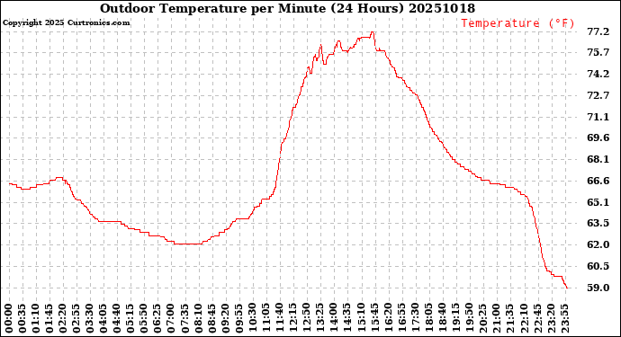 Milwaukee Weather Outdoor Temperature<br>per Minute<br>(24 Hours)