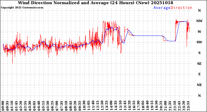 Milwaukee Weather Wind Direction<br>Normalized and Average<br>(24 Hours) (New)
