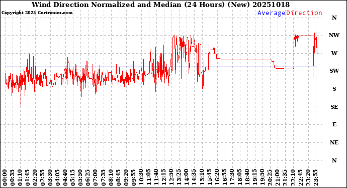 Milwaukee Weather Wind Direction<br>Normalized and Median<br>(24 Hours) (New)