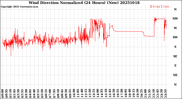 Milwaukee Weather Wind Direction<br>Normalized<br>(24 Hours) (New)