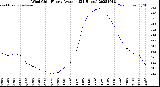 Milwaukee Weather Wind Chill<br>Hourly Average<br>(24 Hours)