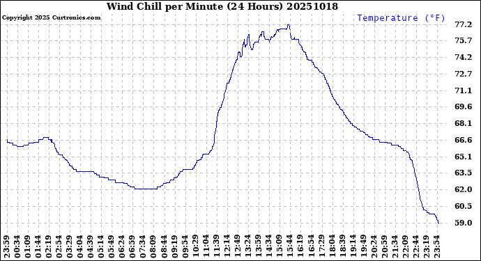Milwaukee Weather Wind Chill<br>per Minute<br>(24 Hours)