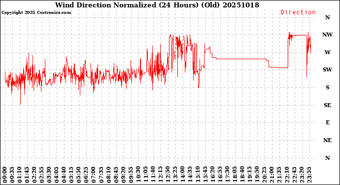 Milwaukee Weather Wind Direction<br>Normalized<br>(24 Hours) (Old)