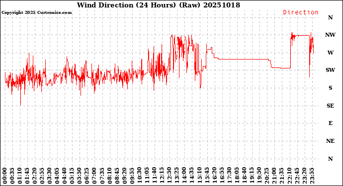 Milwaukee Weather Wind Direction<br>(24 Hours) (Raw)