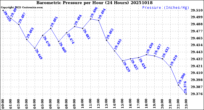 Milwaukee Weather Barometric Pressure<br>per Hour<br>(24 Hours)