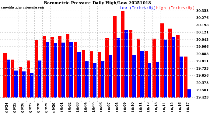 Milwaukee Weather Barometric Pressure<br>Daily High/Low