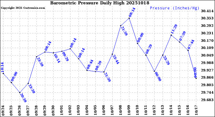 Milwaukee Weather Barometric Pressure<br>Daily High