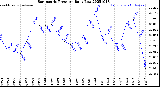 Milwaukee Weather Barometric Pressure<br>Daily Low