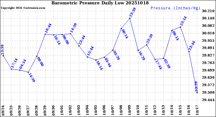 Milwaukee Weather Barometric Pressure<br>Daily Low