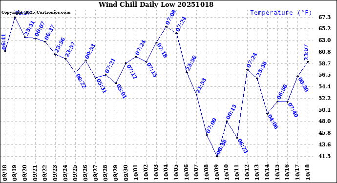 Milwaukee Weather Wind Chill<br>Daily Low