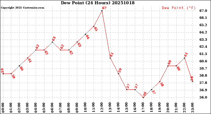 Milwaukee Weather Dew Point<br>(24 Hours)