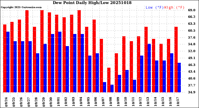 Milwaukee Weather Dew Point<br>Daily High/Low