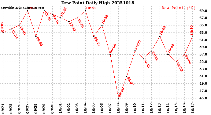 Milwaukee Weather Dew Point<br>Daily High