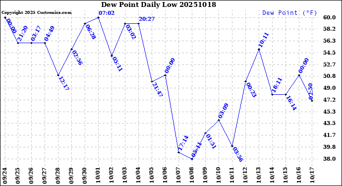 Milwaukee Weather Dew Point<br>Daily Low