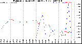 Milwaukee Weather Evapotranspiration<br>vs Rain per Day<br>(Inches)