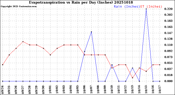 Milwaukee Weather Evapotranspiration<br>vs Rain per Day<br>(Inches)