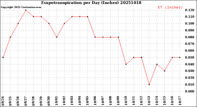 Milwaukee Weather Evapotranspiration<br>per Day (Inches)