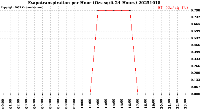 Milwaukee Weather Evapotranspiration<br>per Hour<br>(Ozs sq/ft 24 Hours)