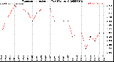 Milwaukee Weather Evapotranspiration<br>per Day (Ozs sq/ft)