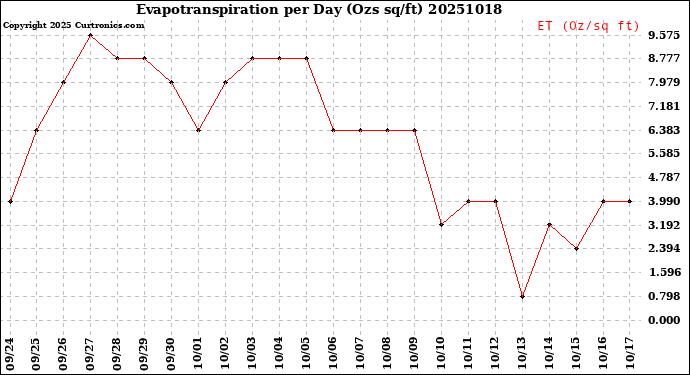 Milwaukee Weather Evapotranspiration<br>per Day (Ozs sq/ft)