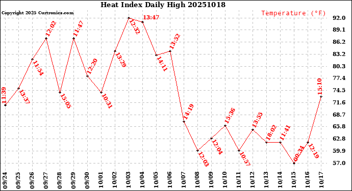 Milwaukee Weather Heat Index<br>Daily High