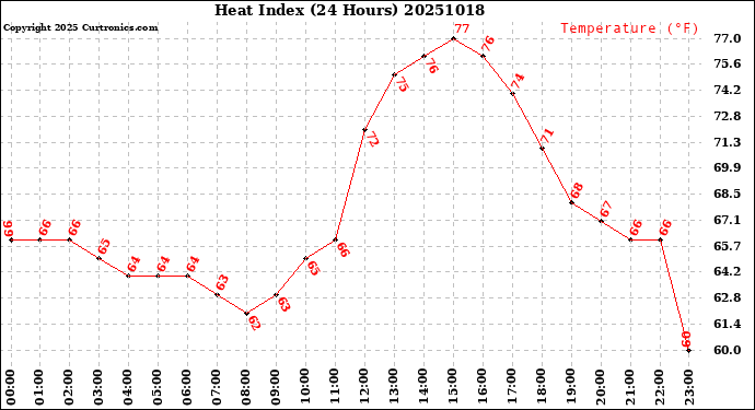 Milwaukee Weather Heat Index<br>(24 Hours)
