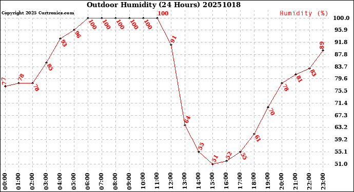 Milwaukee Weather Outdoor Humidity<br>(24 Hours)