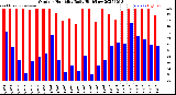 Milwaukee Weather Outdoor Humidity<br>Daily High/Low