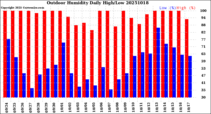 Milwaukee Weather Outdoor Humidity<br>Daily High/Low