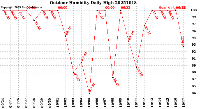 Milwaukee Weather Outdoor Humidity<br>Daily High