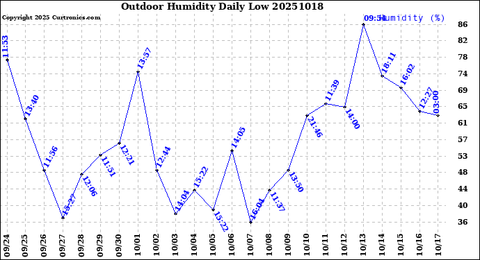 Milwaukee Weather Outdoor Humidity<br>Daily Low