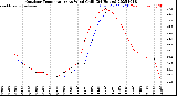 Milwaukee Weather Outdoor Temperature<br>vs Wind Chill<br>(24 Hours)