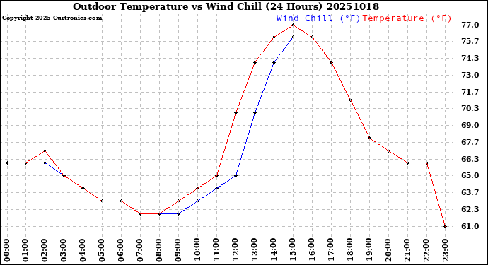 Milwaukee Weather Outdoor Temperature<br>vs Wind Chill<br>(24 Hours)