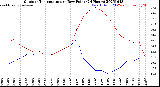 Milwaukee Weather Outdoor Temperature<br>vs Dew Point<br>(24 Hours)