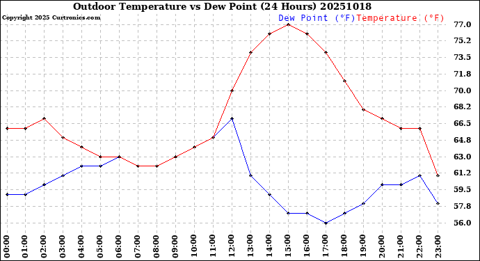 Milwaukee Weather Outdoor Temperature<br>vs Dew Point<br>(24 Hours)