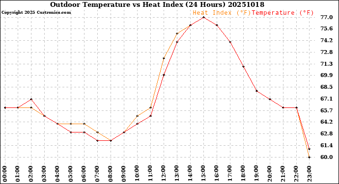 Milwaukee Weather Outdoor Temperature<br>vs Heat Index<br>(24 Hours)