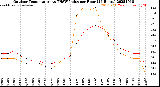 Milwaukee Weather Outdoor Temperature<br>vs THSW Index<br>per Hour<br>(24 Hours)
