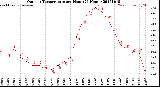 Milwaukee Weather Outdoor Temperature<br>per Hour<br>(24 Hours)